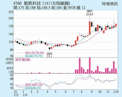 勤凱被動元件火熱
